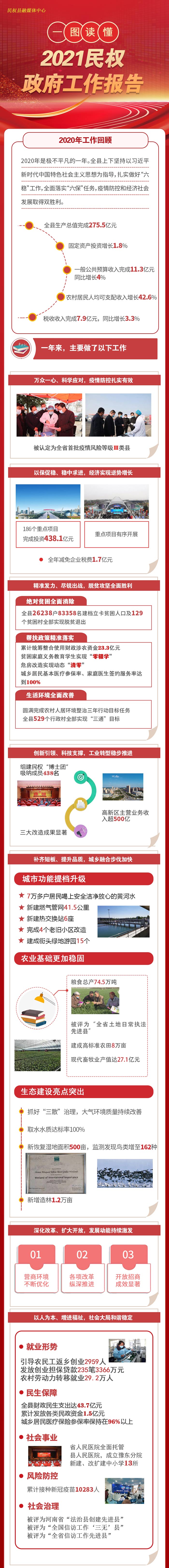 一圖讀懂2021民權(quán)縣政府工作報告 一圖讀懂2021民權(quán)縣政府工作報告