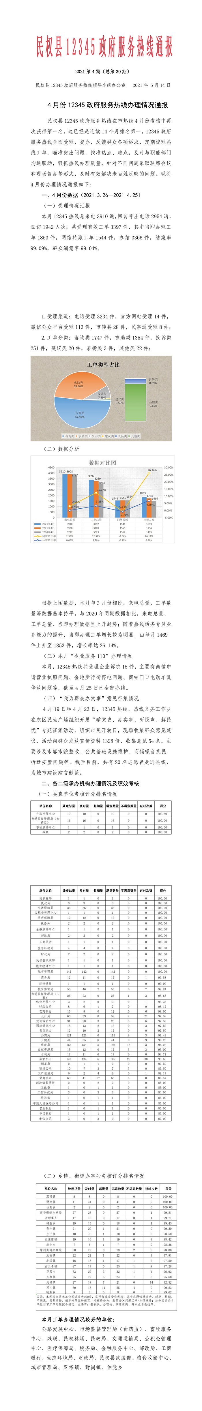 民權(quán)縣12345政府服務(wù)熱線4月份辦理情況通報 民權(quán)縣12345政府服務(wù)熱線4月份辦理情況通報