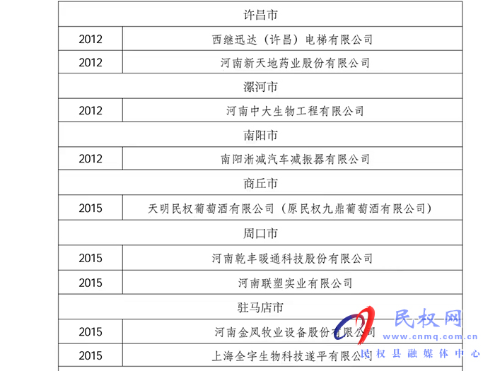 天明民權(quán)葡萄酒有限公司榮獲河南省技術(shù)創(chuàng)新示范企業(yè)榮譽