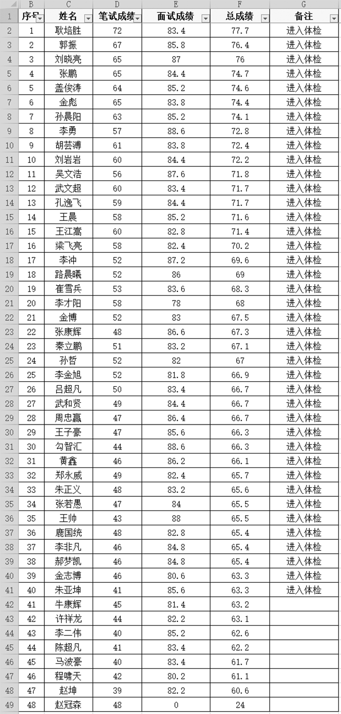 民權(quán)縣公安局招錄交通協(xié)管員筆試成績、面試成績、總成績及進(jìn)入體檢考察名單公示
