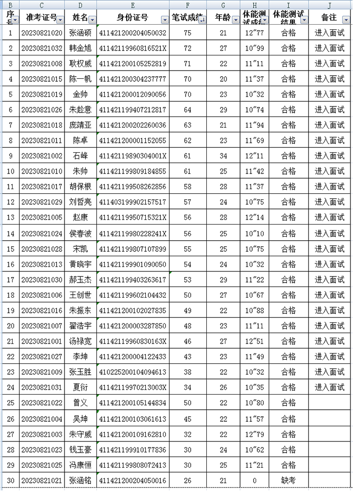 民權(quán)縣公安局招錄交通協(xié)管員筆試成績、體能測試成績及進(jìn)入面試名單公示