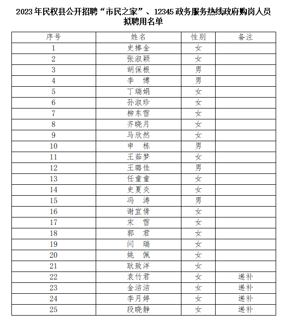 2023年民權(quán)縣公開(kāi)招聘“市民之家”、12345政務(wù)服務(wù)熱線招錄政府購(gòu)崗工作人員擬聘用人員名單公示