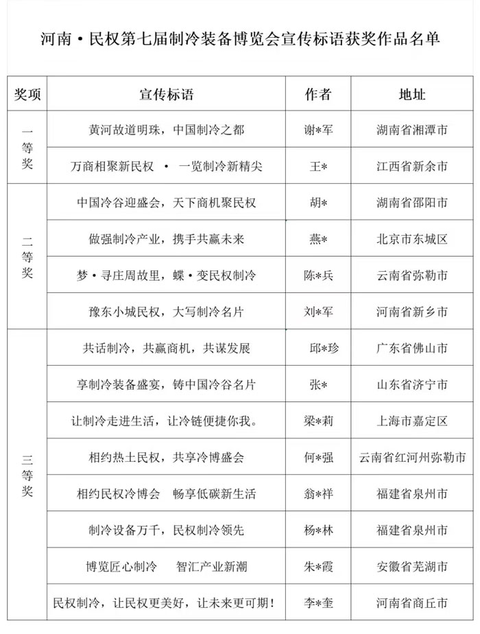河南·民權(quán)第七屆制冷裝備博覽會(huì)展會(huì)主題和宣傳標(biāo)語(yǔ)獲獎(jiǎng)作品揭曉