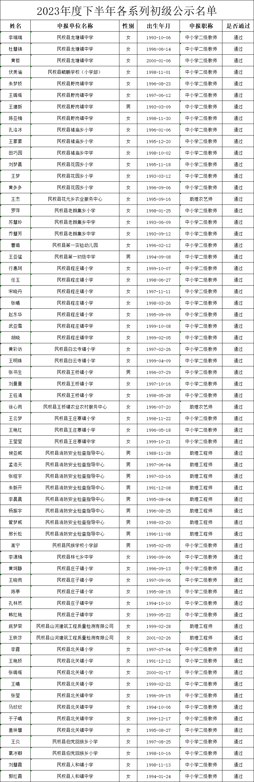 2023年度民權(quán)縣各系列初級(jí)職稱評(píng)審下半年通過(guò)人員名單公示