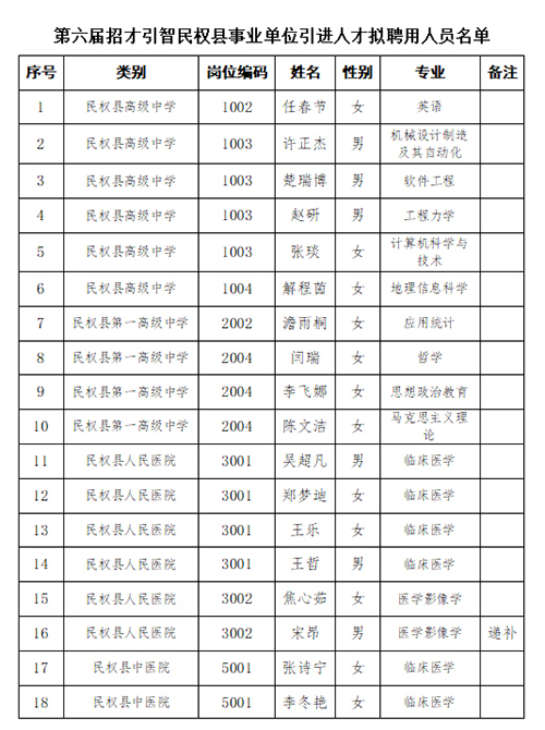 2023年第六屆中國-河南招才引智創(chuàng)新發(fā)展大會(huì)民權(quán)縣事業(yè)單位引進(jìn)人才擬聘用人員名單公示