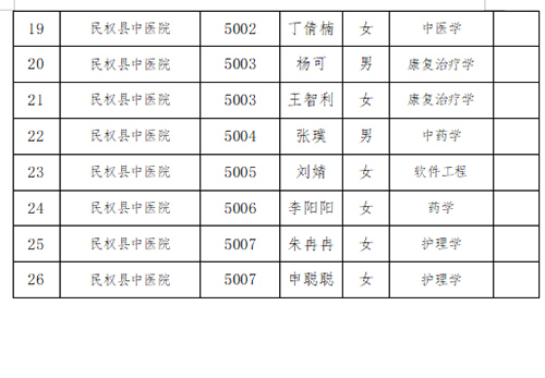 2023年第六屆中國-河南招才引智創(chuàng)新發(fā)展大會(huì)民權(quán)縣事業(yè)單位引進(jìn)人才擬聘用人員名單公示